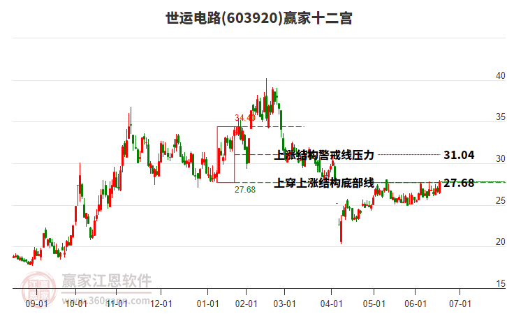 603920世運電路贏家十二宮工具
