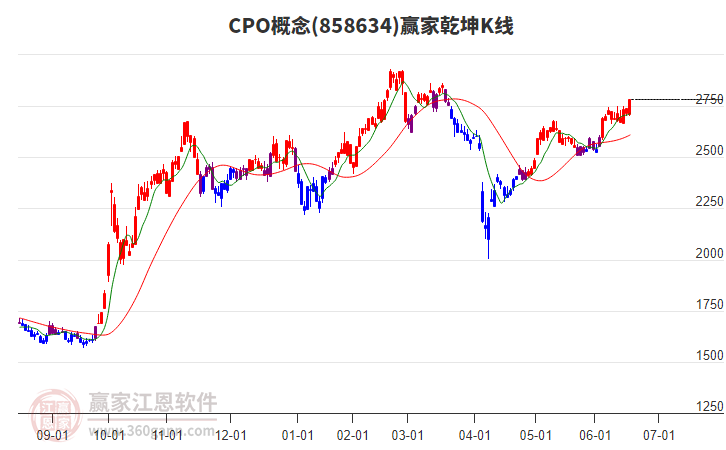 858634CPO贏家乾坤K線工具
