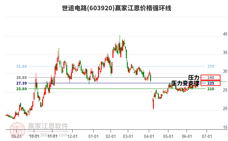 603920世運電路江恩價格循環(huán)線工具