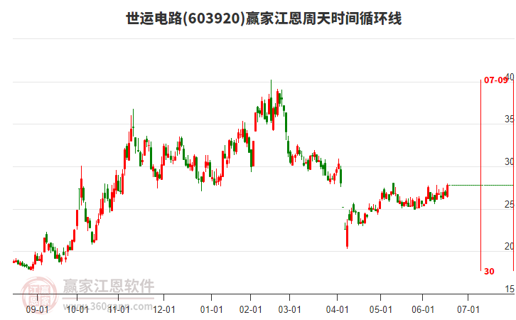 603920世運電路江恩周天時間循環(huán)線工具