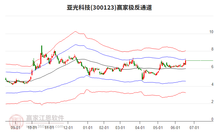 300123亞光科技贏家極反通道工具