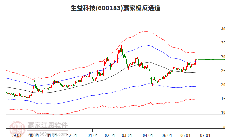 600183生益科技贏家極反通道工具 600183生益科技贏家極反通道工具