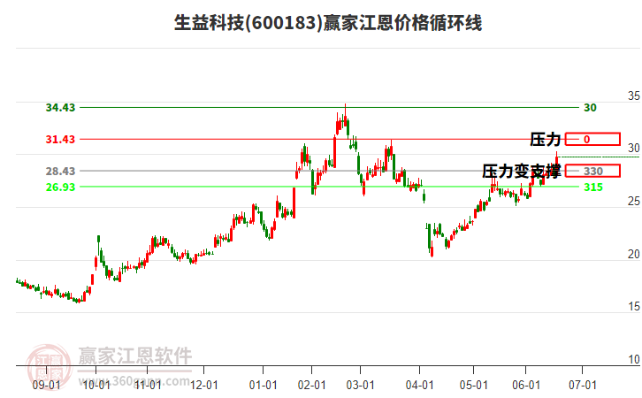 600183生益科技江恩價格循環(huán)線工具 600183生益科技江恩價格循環(huán)線工具