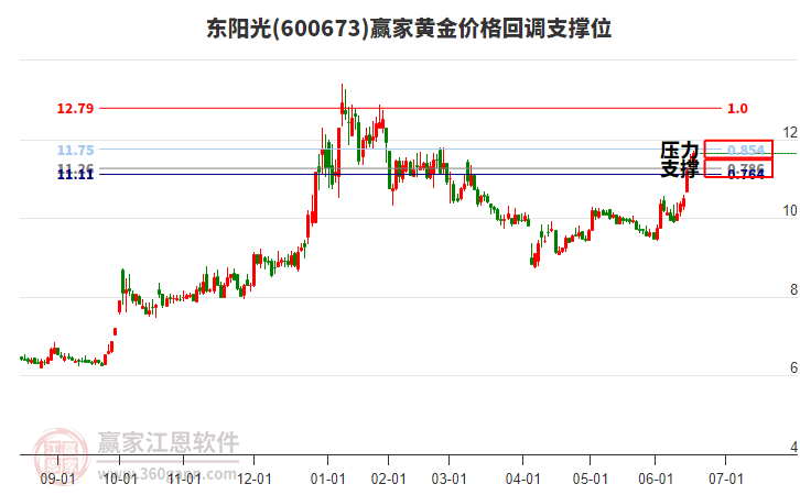 600673東陽(yáng)光黃金價(jià)格回調(diào)支撐位工具 600673東陽(yáng)光黃金價(jià)格回調(diào)支撐位工具