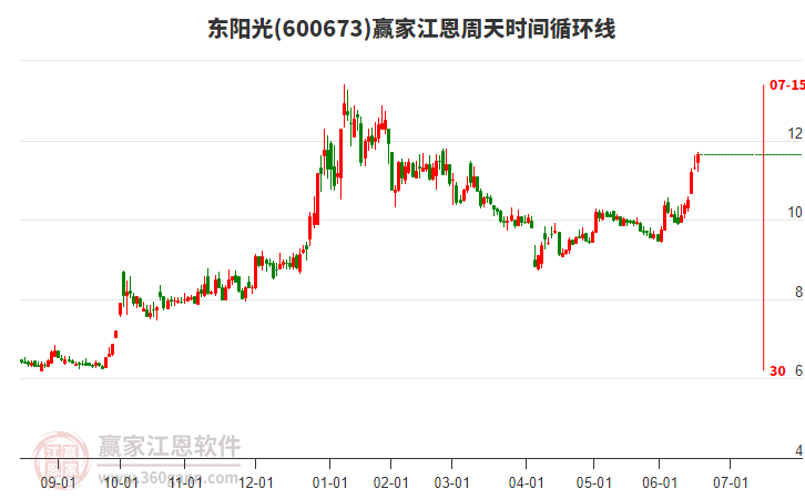 600673東陽(yáng)光江恩周天時(shí)間循環(huán)線工具 600673東陽(yáng)光江恩周天時(shí)間循環(huán)線工具