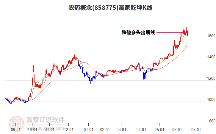 858775農(nóng)藥贏家乾坤K線工具