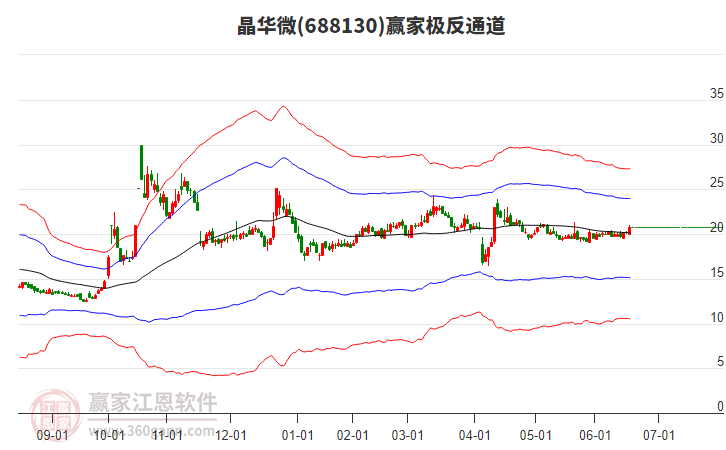 688130晶華微贏家極反通道工具