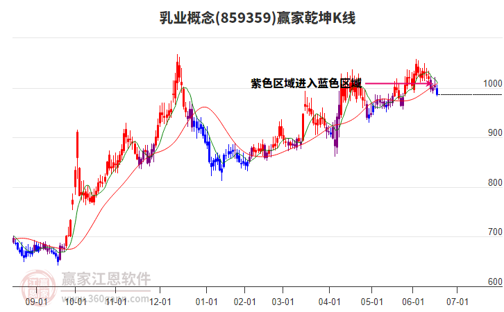 859359乳業(yè)贏家乾坤K線工具