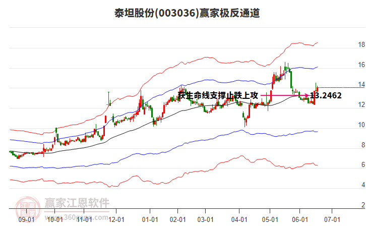 003036泰坦股份贏家極反通道工具
