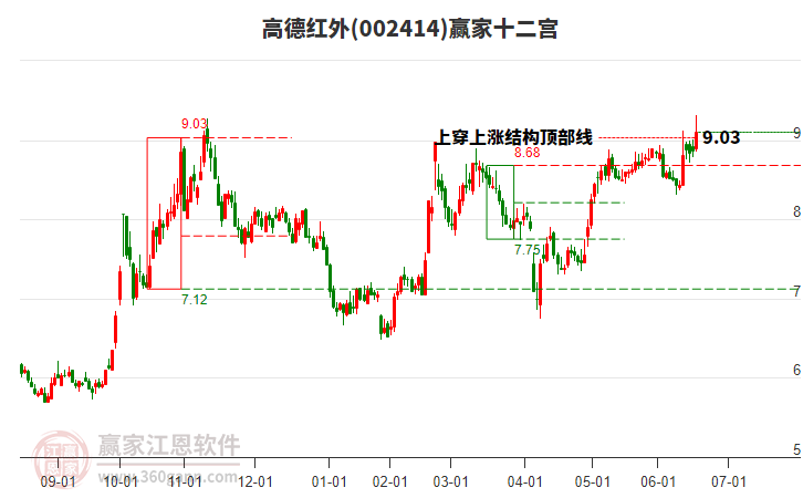 002414高德紅外贏家十二宮工具