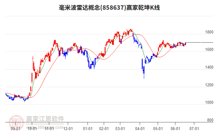 858637毫米波雷達贏家乾坤K線工具