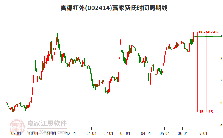 002414高德紅外費氏時間周期線工具
