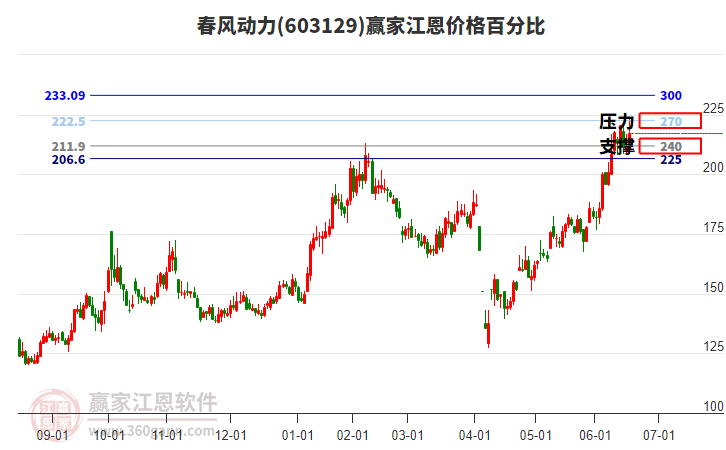 603129春風動力江恩價格百分比工具