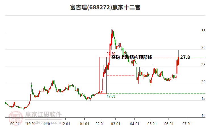 688272富吉瑞贏家十二宮工具