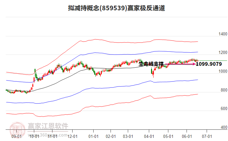 859539擬減持贏家極反通道工具