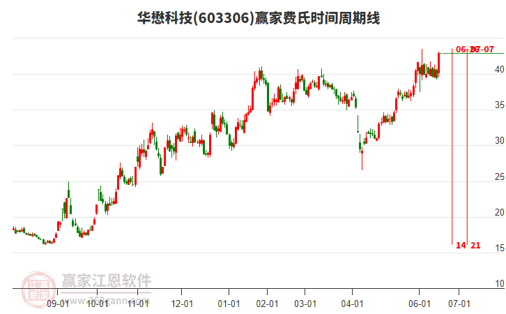 603306華懋科技費氏時間周期線工具