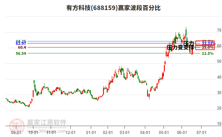 688159有方科技波段百分比工具