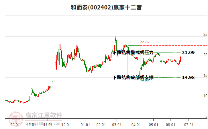 002402和而泰贏家十二宮工具 002402和而泰贏家十二宮工具