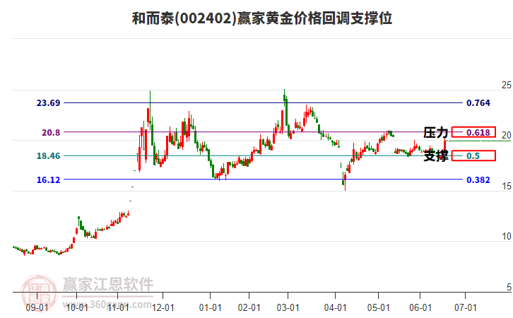 002402和而泰黃金價格回調(diào)支撐位工具 002402和而泰黃金價格回調(diào)支撐位工具
