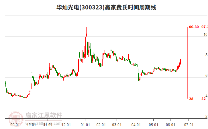 300323華燦光電費(fèi)氏時(shí)間周期線工具 300323華燦光電費(fèi)氏時(shí)間周期線工具