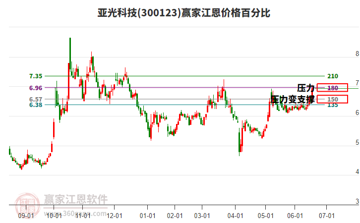 300123亞光科技江恩價格百分比工具