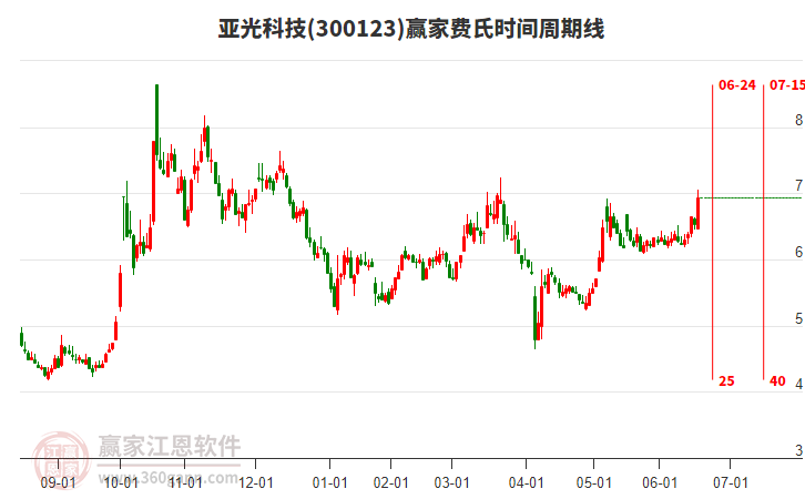300123亞光科技費氏時間周期線工具