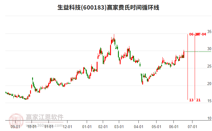 600183生益科技費氏時間循環(huán)線工具 600183生益科技費氏時間循環(huán)線工具