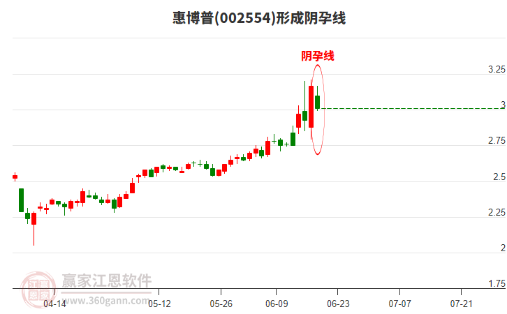 惠博普形成陰孕線(xiàn)形態(tài) 惠博普形成陰孕線(xiàn)形態(tài)