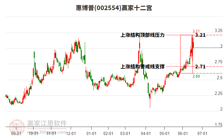002554惠博普贏家十二宮工具 002554惠博普贏家十二宮工具