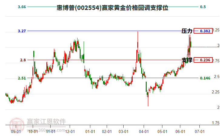 002554惠博普黃金價(jià)格回調(diào)支撐位工具 002554惠博普黃金價(jià)格回調(diào)支撐位工具