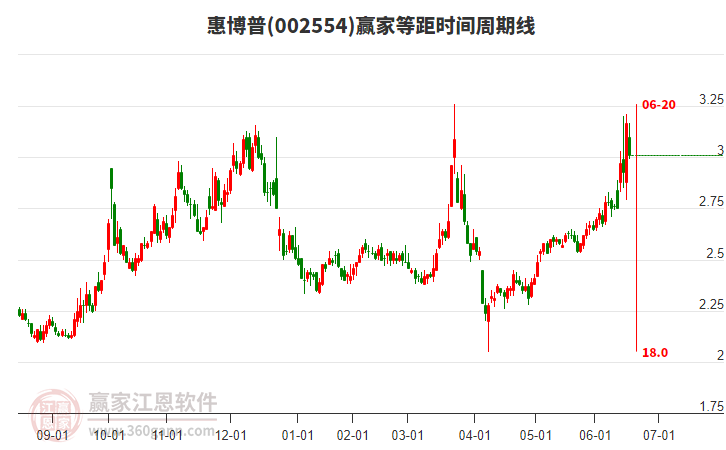 002554惠博普等距時(shí)間周期線(xiàn)工具 002554惠博普等距時(shí)間周期線(xiàn)工具