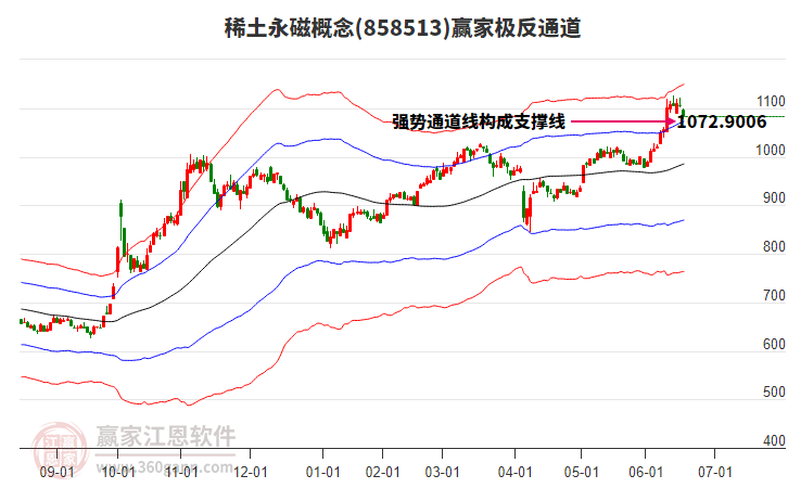 858513稀土永磁贏家極反通道工具