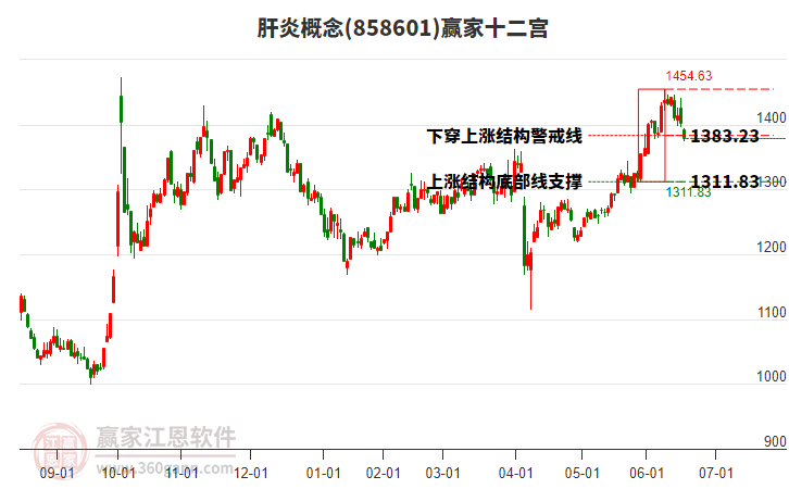 858601肝炎贏家十二宮工具