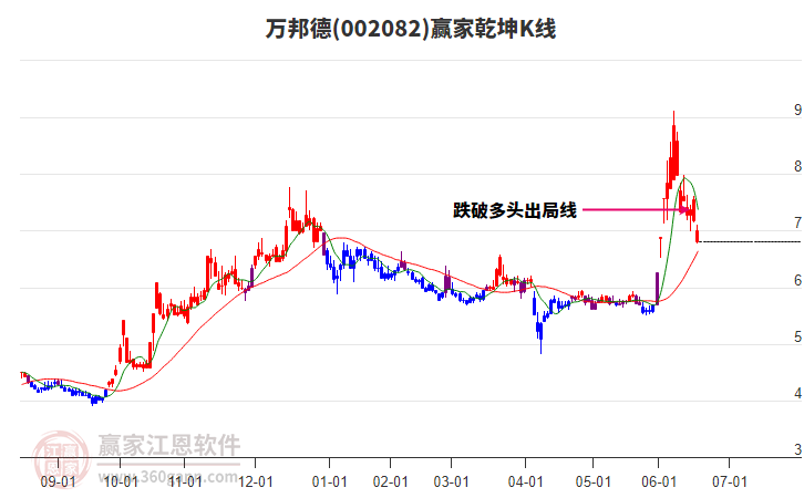 002082萬邦德贏家乾坤K線工具
