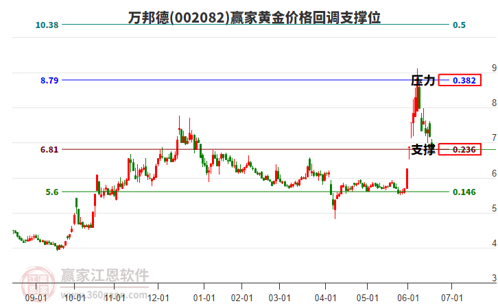 002082萬邦德黃金價(jià)格回調(diào)支撐位工具