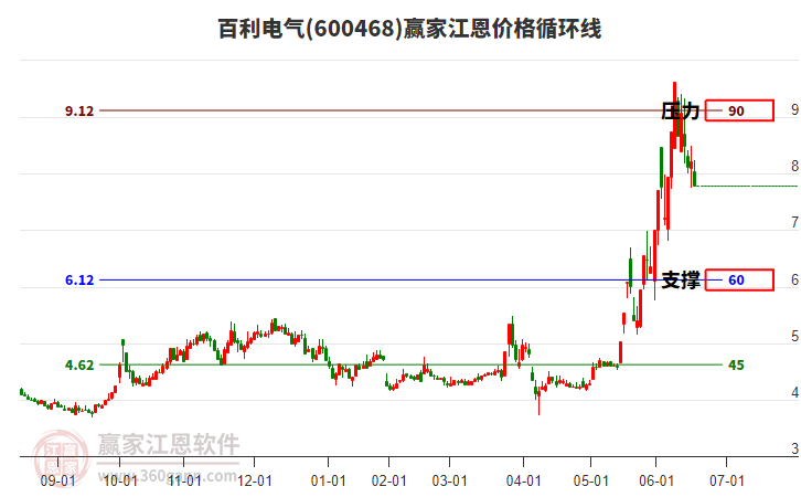 600468百利電氣江恩價格循環(huán)線工具 600468百利電氣江恩價格循環(huán)線工具
