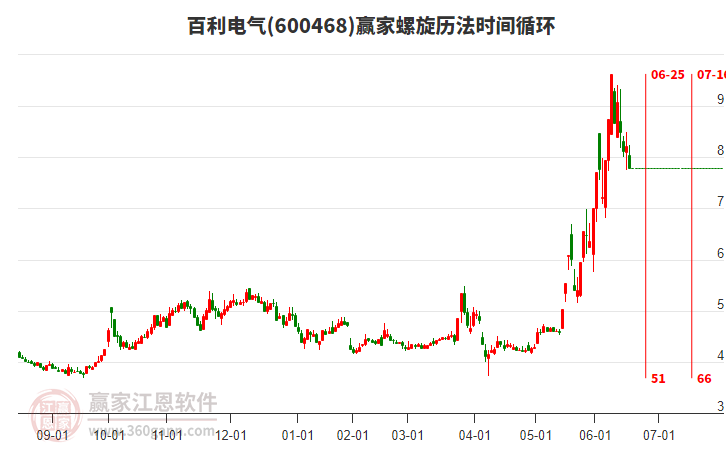600468百利電氣螺旋歷法時間循環(huán)工具 600468百利電氣螺旋歷法時間循環(huán)工具
