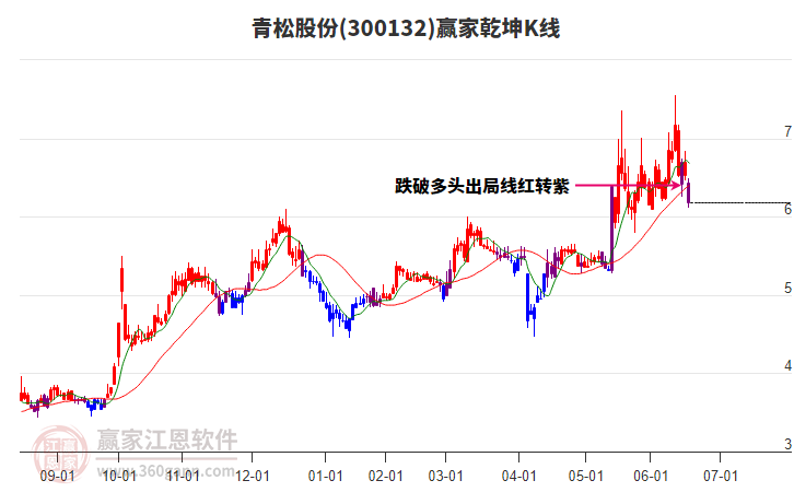 300132青松股份贏家乾坤K線工具 300132青松股份贏家乾坤K線工具