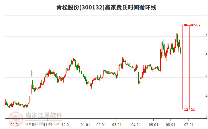300132青松股份費(fèi)氏時間循環(huán)線工具 300132青松股份費(fèi)氏時間循環(huán)線工具