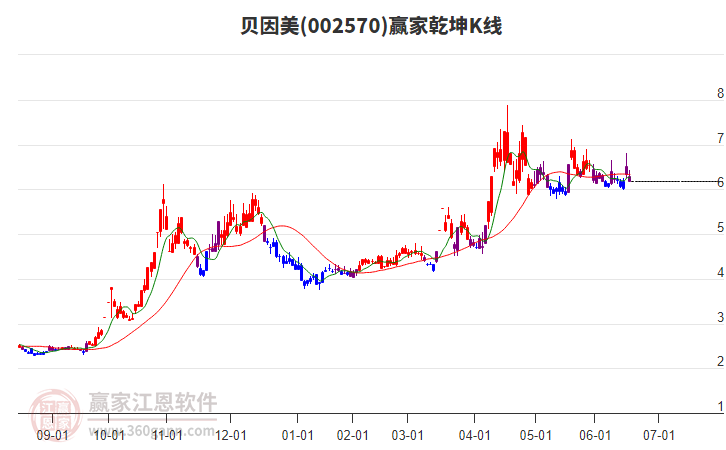 002570貝因美贏家乾坤K線工具