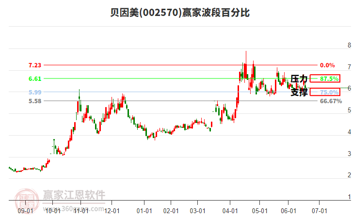 002570貝因美波段百分比工具