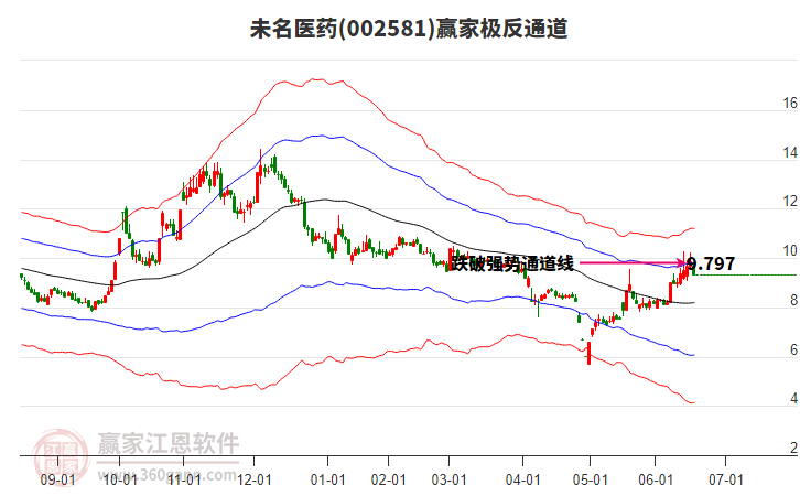002581未名醫(yī)藥贏家極反通道工具