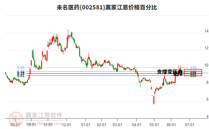 002581未名醫(yī)藥江恩價(jià)格百分比工具