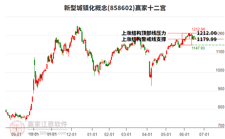 858602新型城鎮(zhèn)化贏家十二宮工具