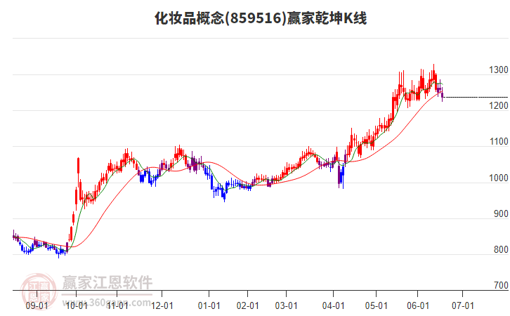 859516化妝品贏家乾坤K線工具
