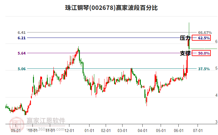 002678珠江鋼琴波段百分比工具