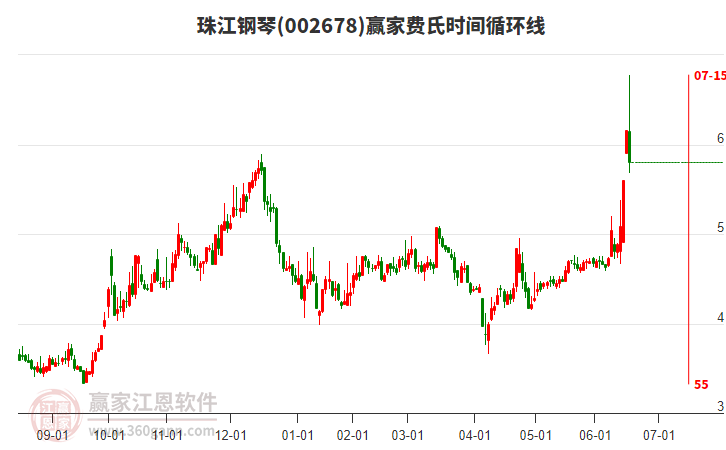 002678珠江鋼琴費(fèi)氏時(shí)間循環(huán)線工具