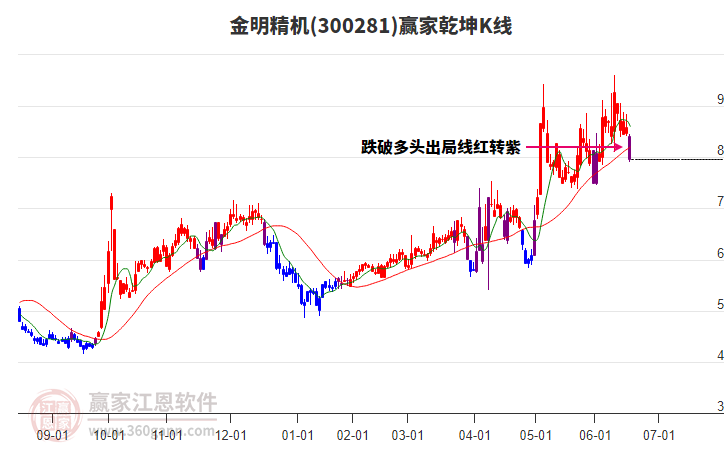 300281金明精機贏家乾坤K線工具 300281金明精機贏家乾坤K線工具