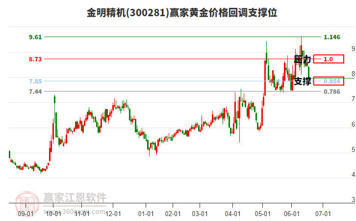 300281金明精機黃金價格回調(diào)支撐位工具 300281金明精機黃金價格回調(diào)支撐位工具