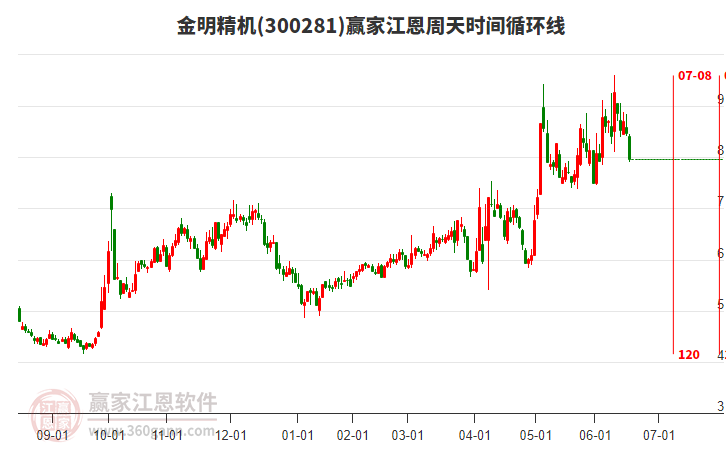 300281金明精機江恩周天時間循環(huán)線工具 300281金明精機江恩周天時間循環(huán)線工具